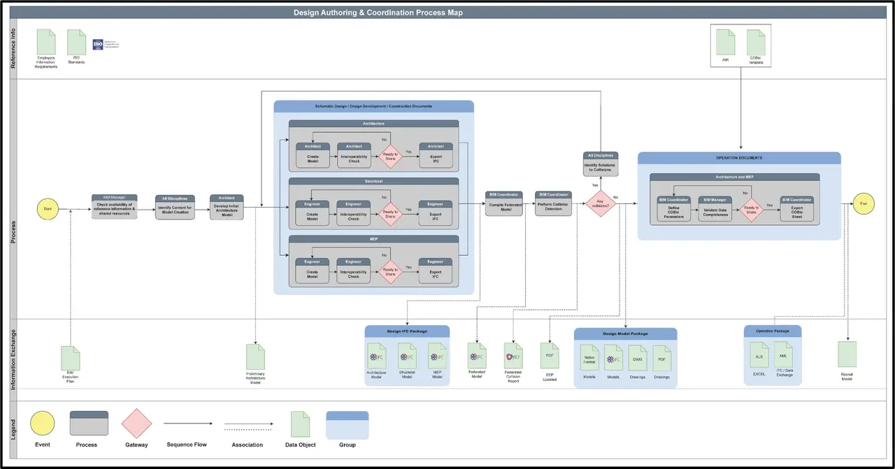 CDE, design authoring and coordination process map